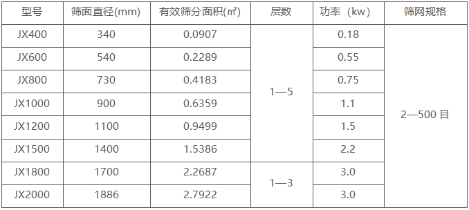 五層旋振篩技術(shù)參數(shù)